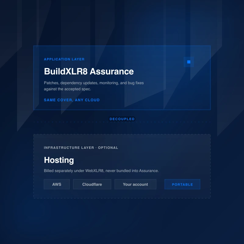 A diagram showing the application layer (BuildXLR8 Assurance, custom-priced per build) decoupled from the infrastructure layer (hosting billed separately under WebXLR8) with AWS, Cloudflare, and Your account chips, plus a Portable badge.