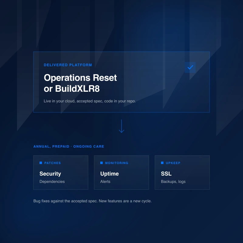 A delivered Operations Reset or BuildXLR8 platform card at the top, flowing down into an annual care rhythm: patches, monitoring, and upkeep.