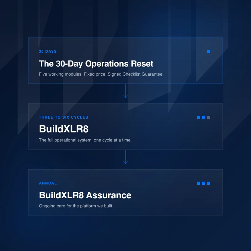 Diagram of the engagement ladder: the 30-Day Operations Reset, five working modules at a fixed price with the Signed Checklist Guarantee, leading into BuildXLR8, the full operational system across three to six 30-day cycles, then into BuildXLR8 Assurance, a monthly subscription for ongoing care.